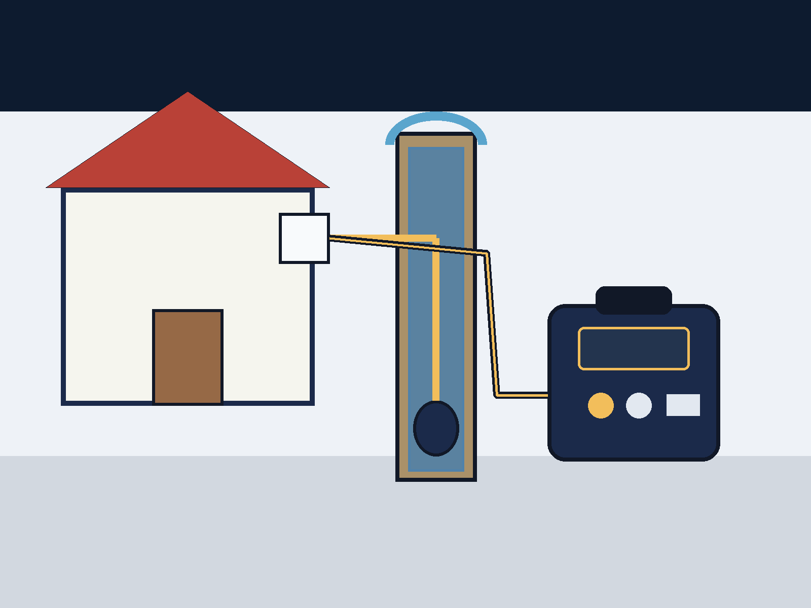 Portable power station connected through a safe backup path to a residential well pump system